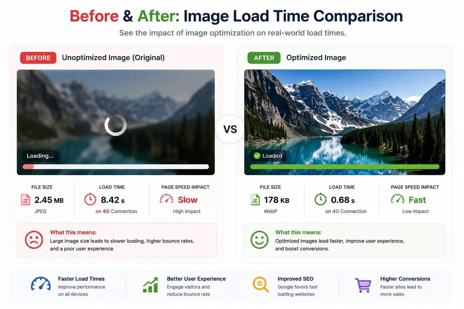 A before and after comparison showing a large image loading slowly and an optimized image loading faster.