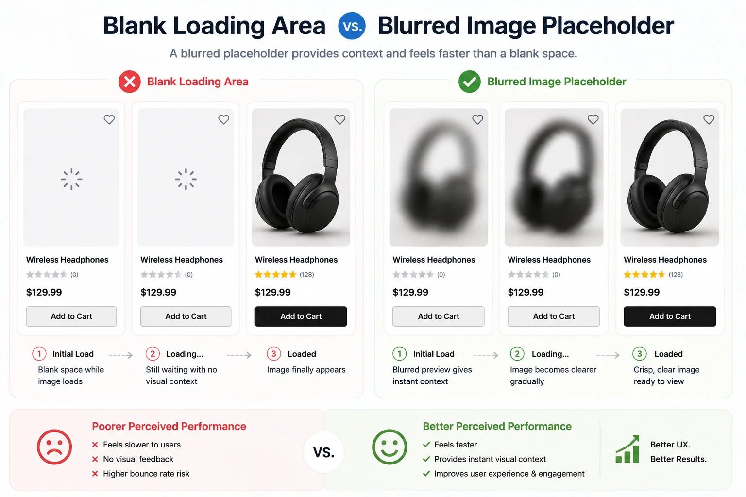 A website card loading with a blank image area compared with a blurred image placeholder.