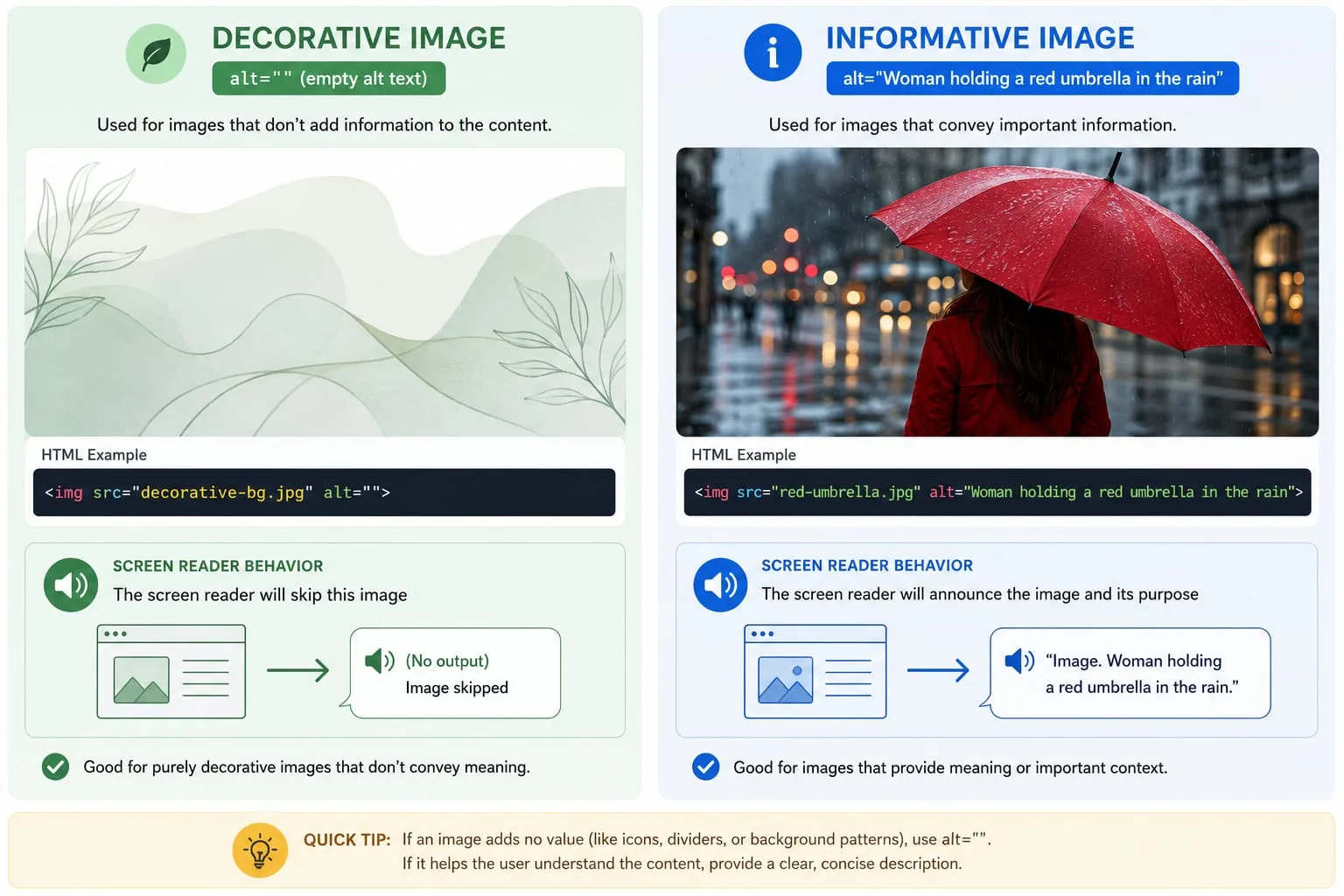 Diagram showing the difference between decorative and informative images for screen readers.