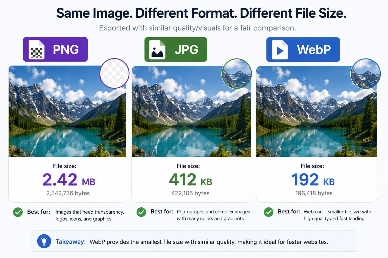 A comparison showing the same website image saved as PNG, JPG, and WebP with different file sizes.