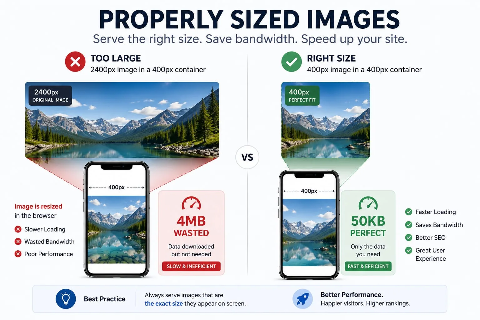 Diagram showing the data waste caused by using oversized images on mobile devices