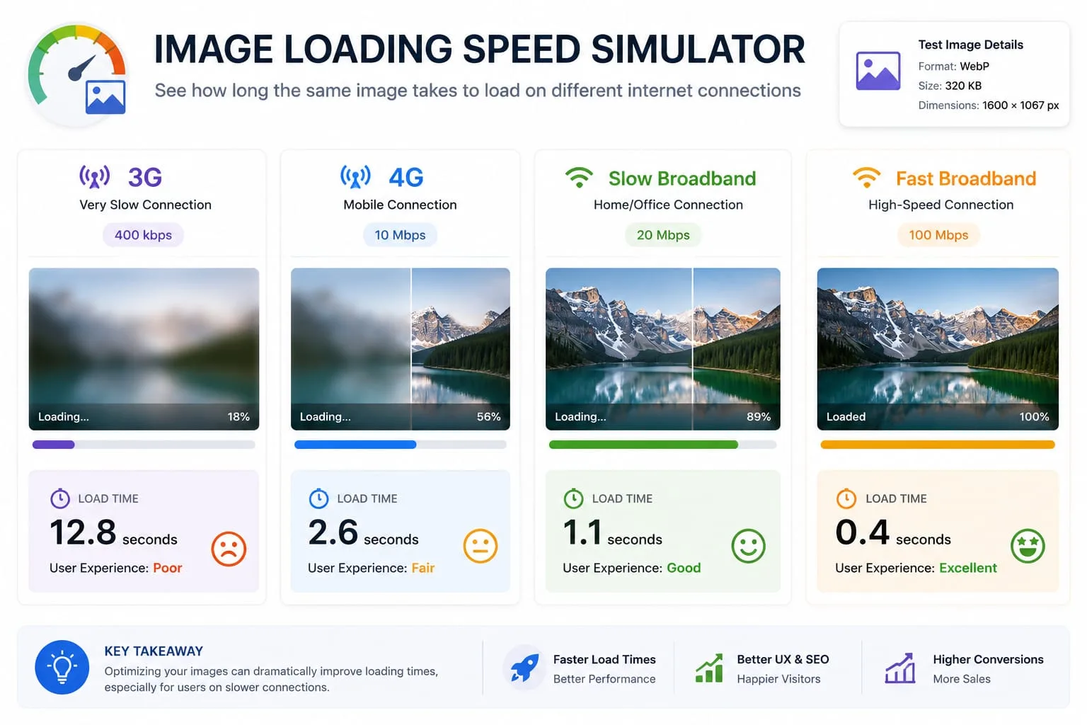 A speed test dashboard showing how long the same image takes to load on 3G, 4G, slow broadband, and fast broadband.