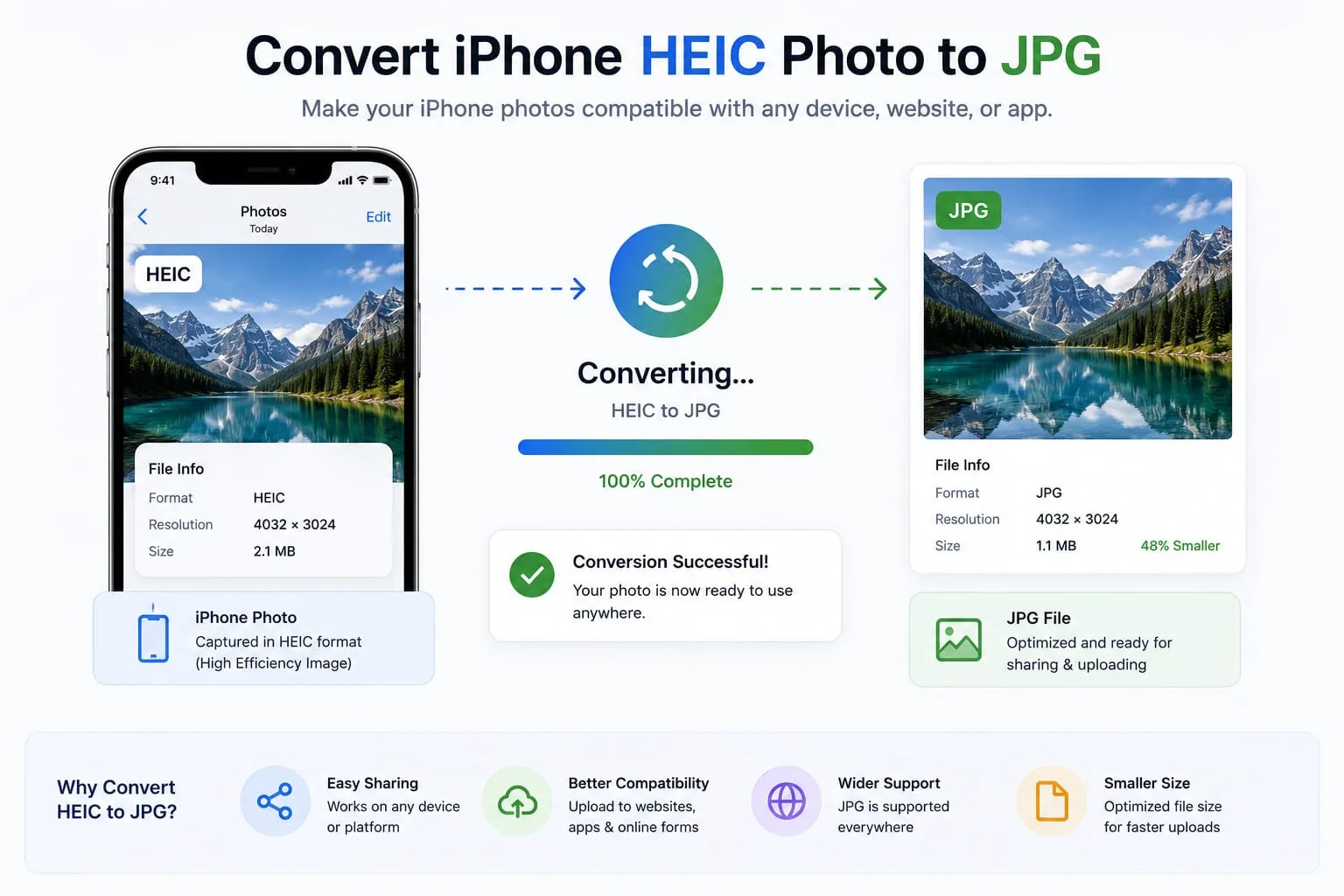 An iPhone HEIC photo being converted into a JPG file for easier sharing and uploading.