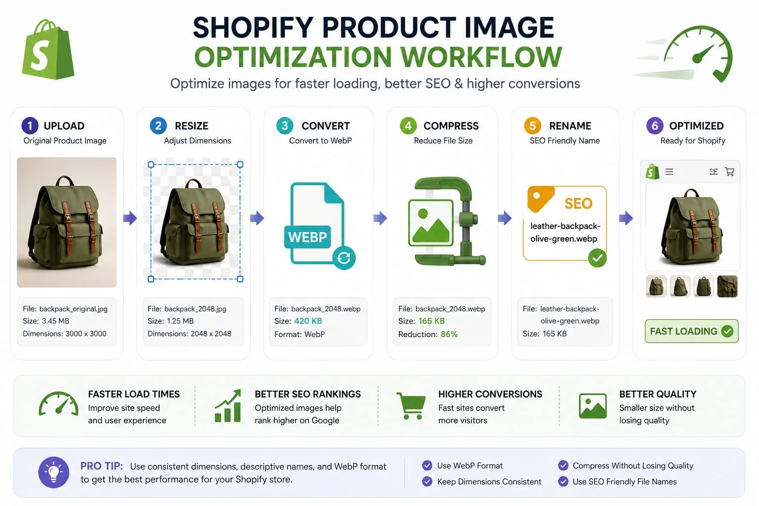A workflow showing Shopify product images being resized, converted, compressed, renamed, and optimized for faster loading.