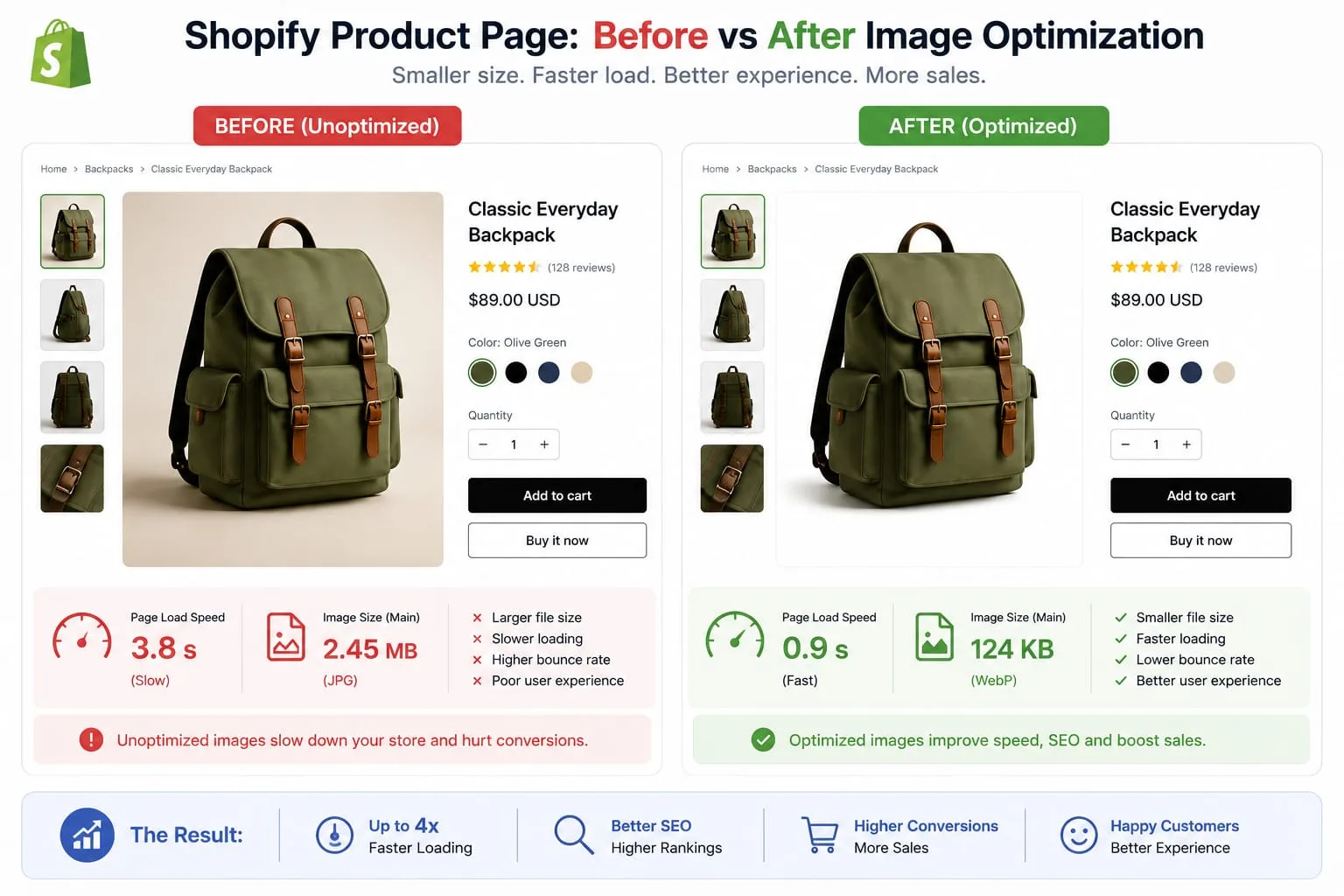 A Shopify product page showing a faster optimized product image compared with a larger original image.