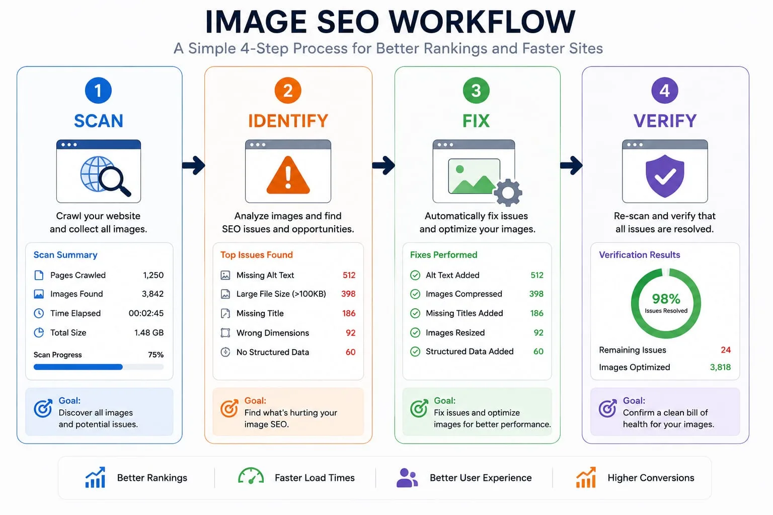 The 4-step image optimization workflow diagram.