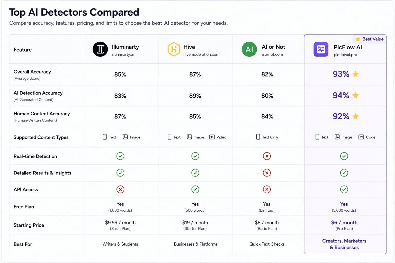 Comparison table of AI image detection tools showing accuracy and pricing.