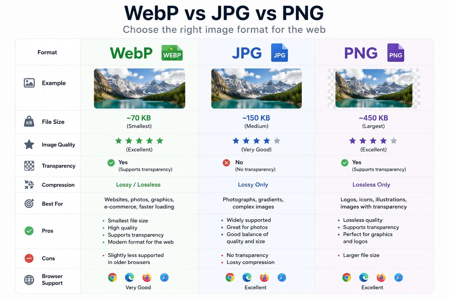 A side-by-side comparison of WebP, JPG, and PNG image formats showing file size, quality, transparency, and best use cases.