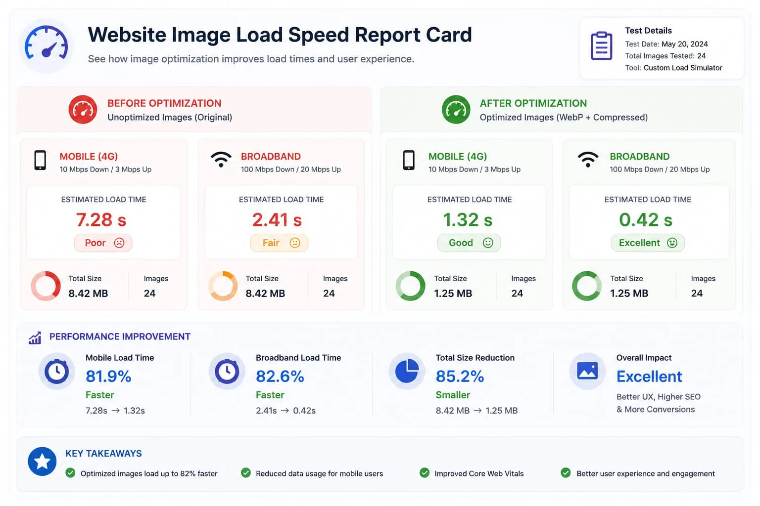 Article illustration for Image Loading Speed Test - Estimate Image Load Time Before Publishing